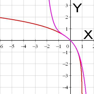 Ln 1 X