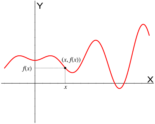 Graph of a function