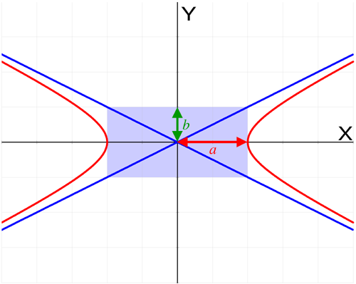 Hyperbola