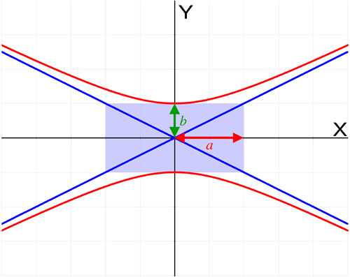 Hyperbola