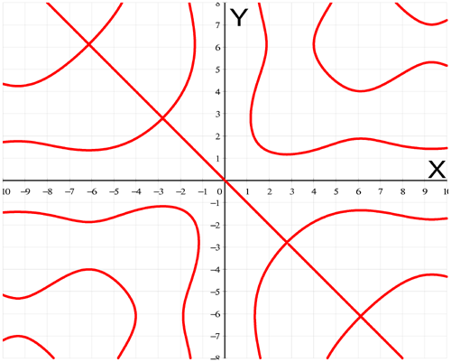 Graph of x*cos(y)+y*cos(x)=0