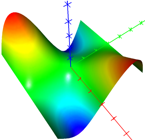 Graph of x*sin(y)=z