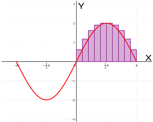 Upper sum for n=10