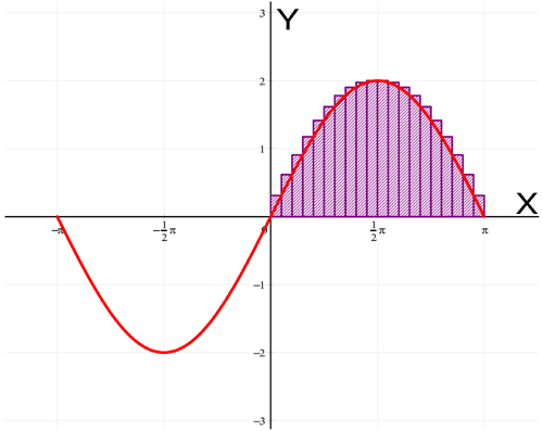 Upper sum for n=20