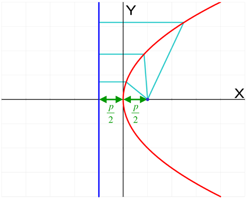 Parabola