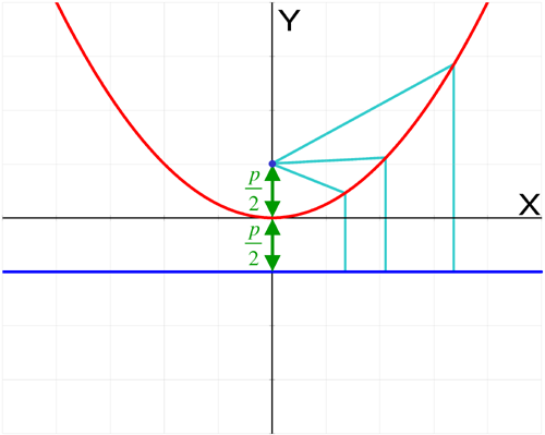 Parabola