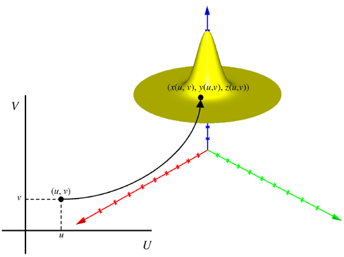 Parameter equation in 3D
