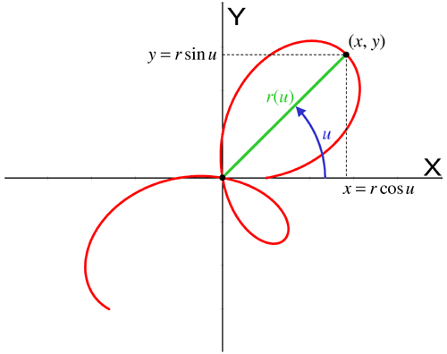 Polar coordinates