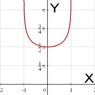 The complete Legendre elliptic integral of the first kind