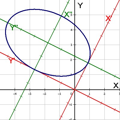 Example of an ellipse with corresponding axes
